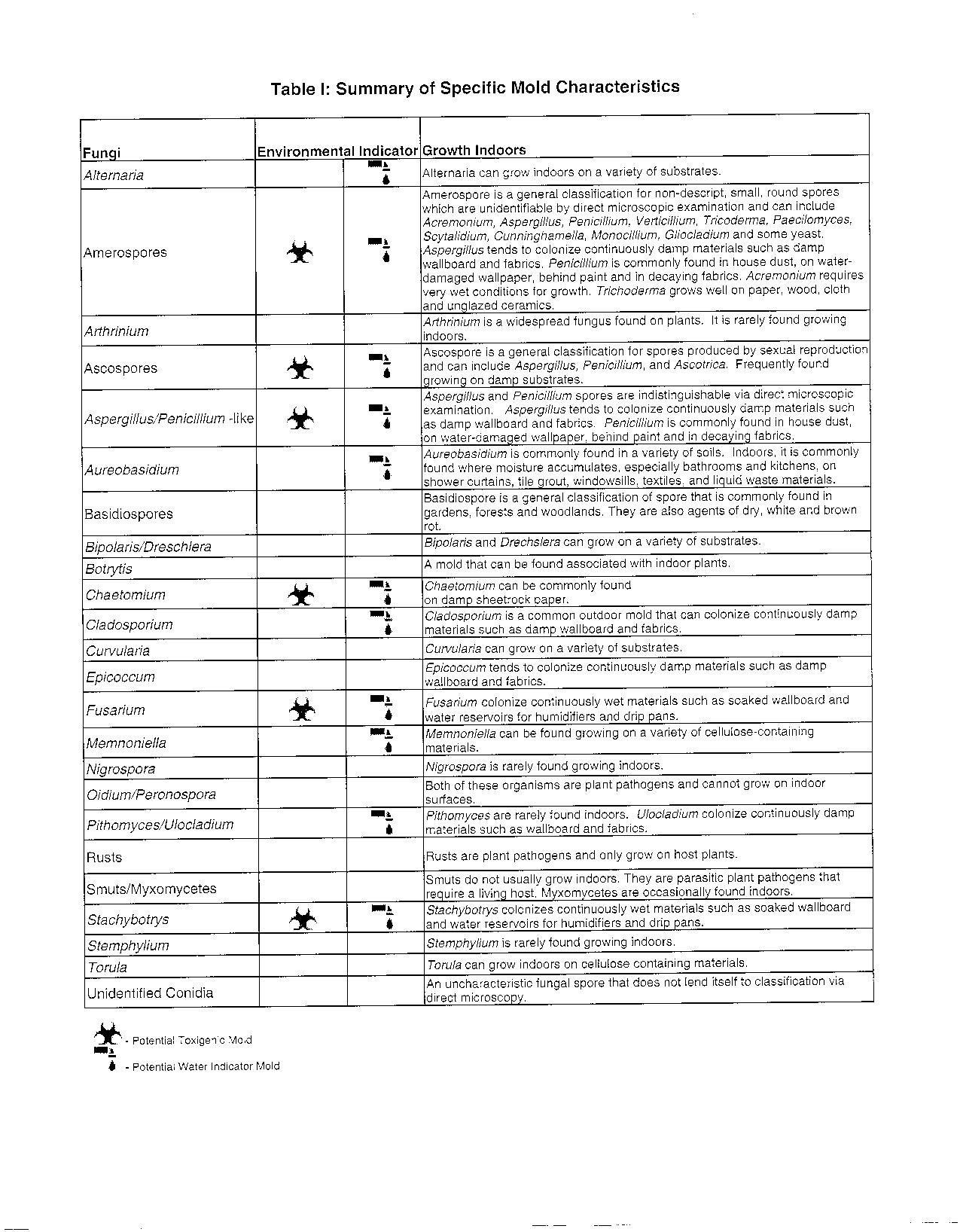 Mold Identification Chart